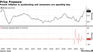 French inflation is accelerating and consumers are spending less