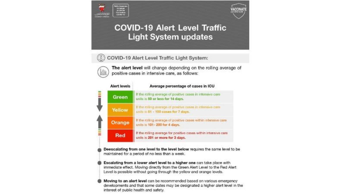 Bahrain Alert Bahrain updates coronavirus alert level traffic light system | French ...